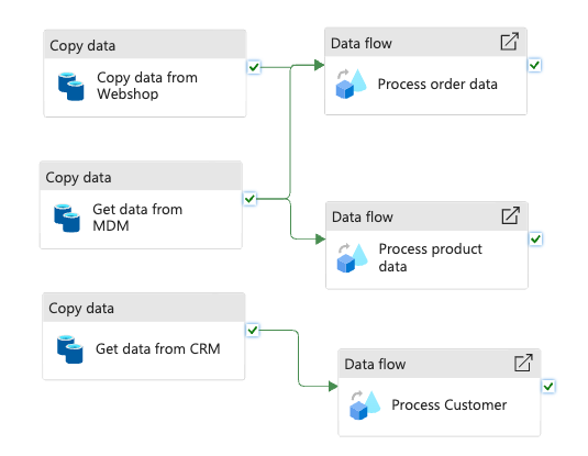 Integration steps for loading data