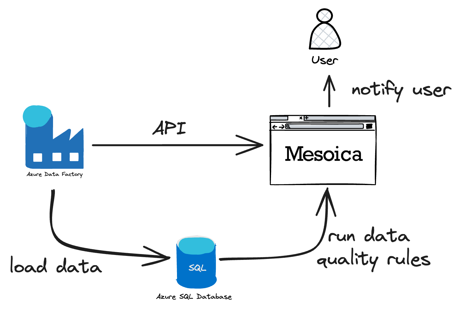 Schematic overview of the integration