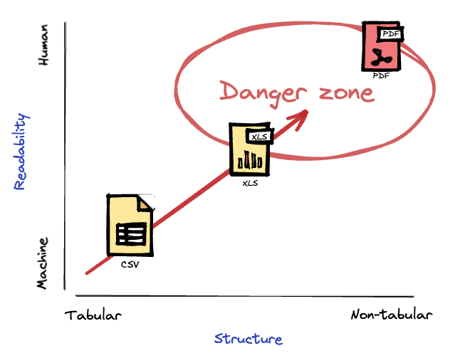 Impact of manual data processing